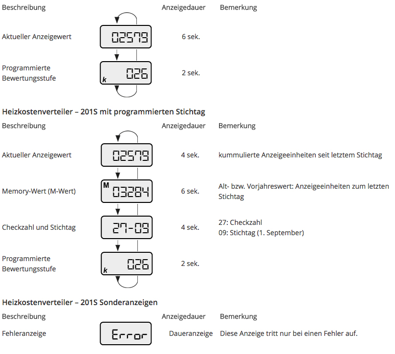 Heizkostenverteiler 201S Displayanzeigen