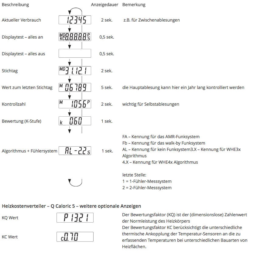 Q caloric 5 Heizkostenverteiler Displayanzeigen
