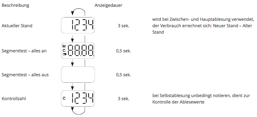 WHE30 Heizkostenverteiler Displayanzeigen ohne Stichtag