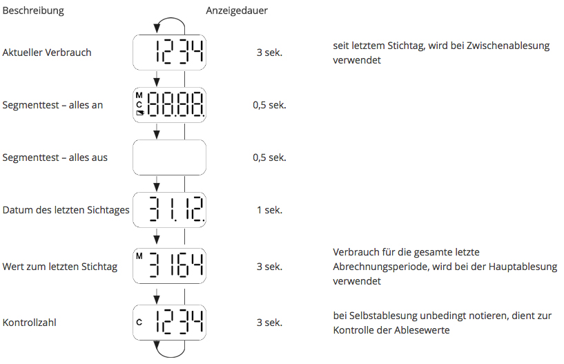 WHE30 Heizkostenverteiler Displayanzeigen mit Stichtag