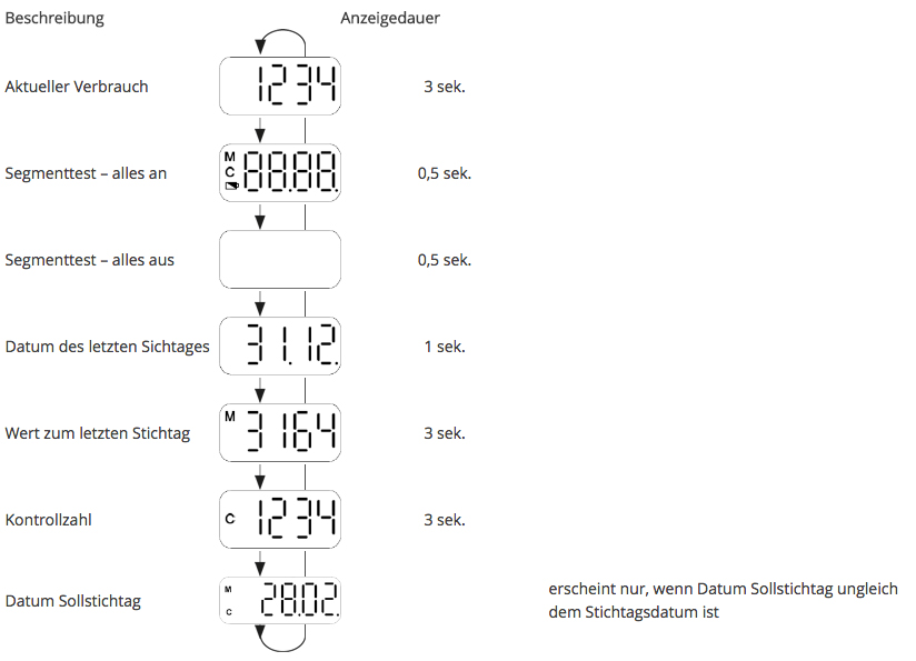 WHE46x Serie Heizkostenverteiler Displayanzeigen
